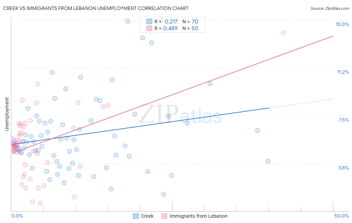Creek vs Immigrants from Lebanon Unemployment