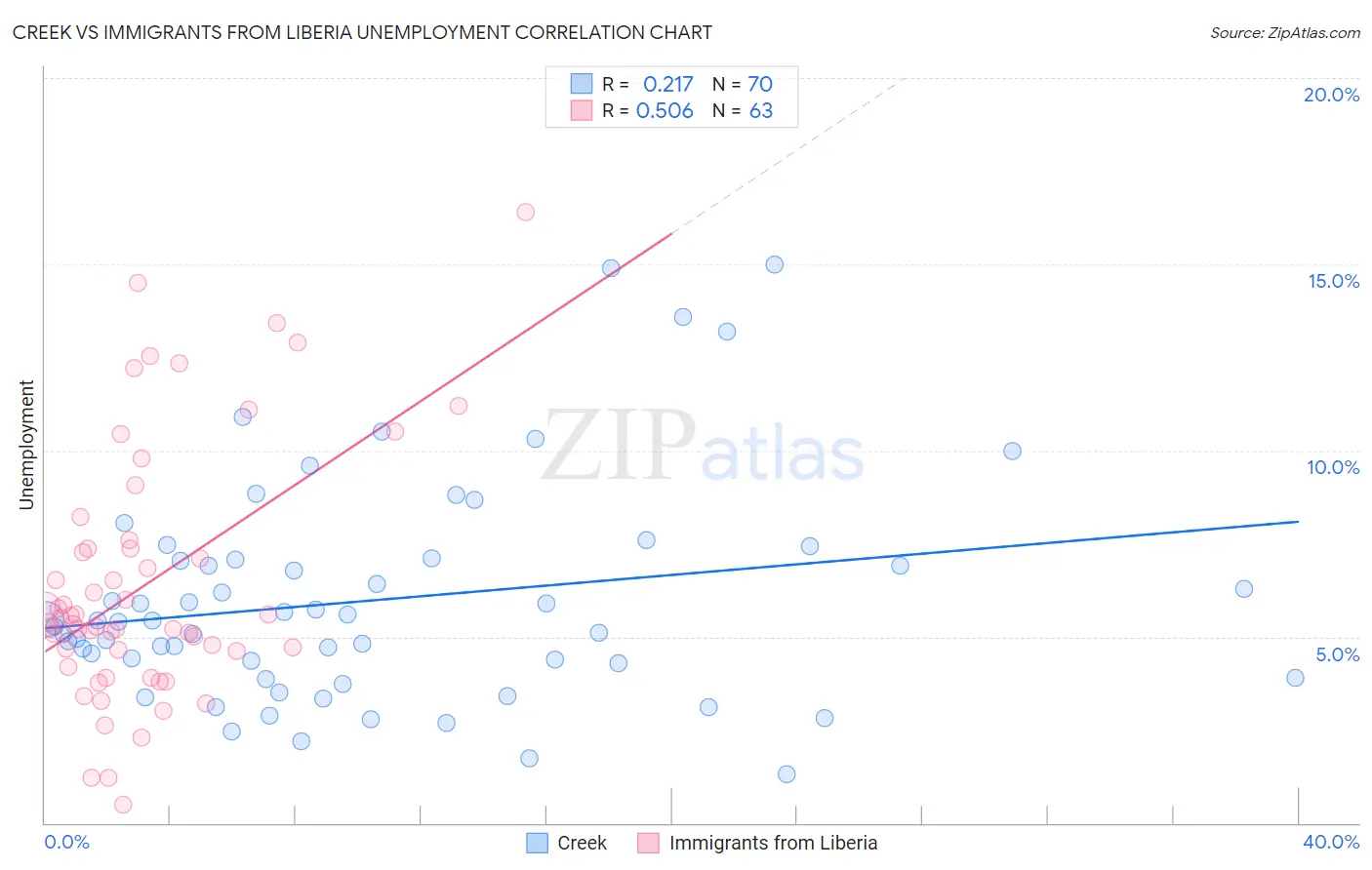 Creek vs Immigrants from Liberia Unemployment