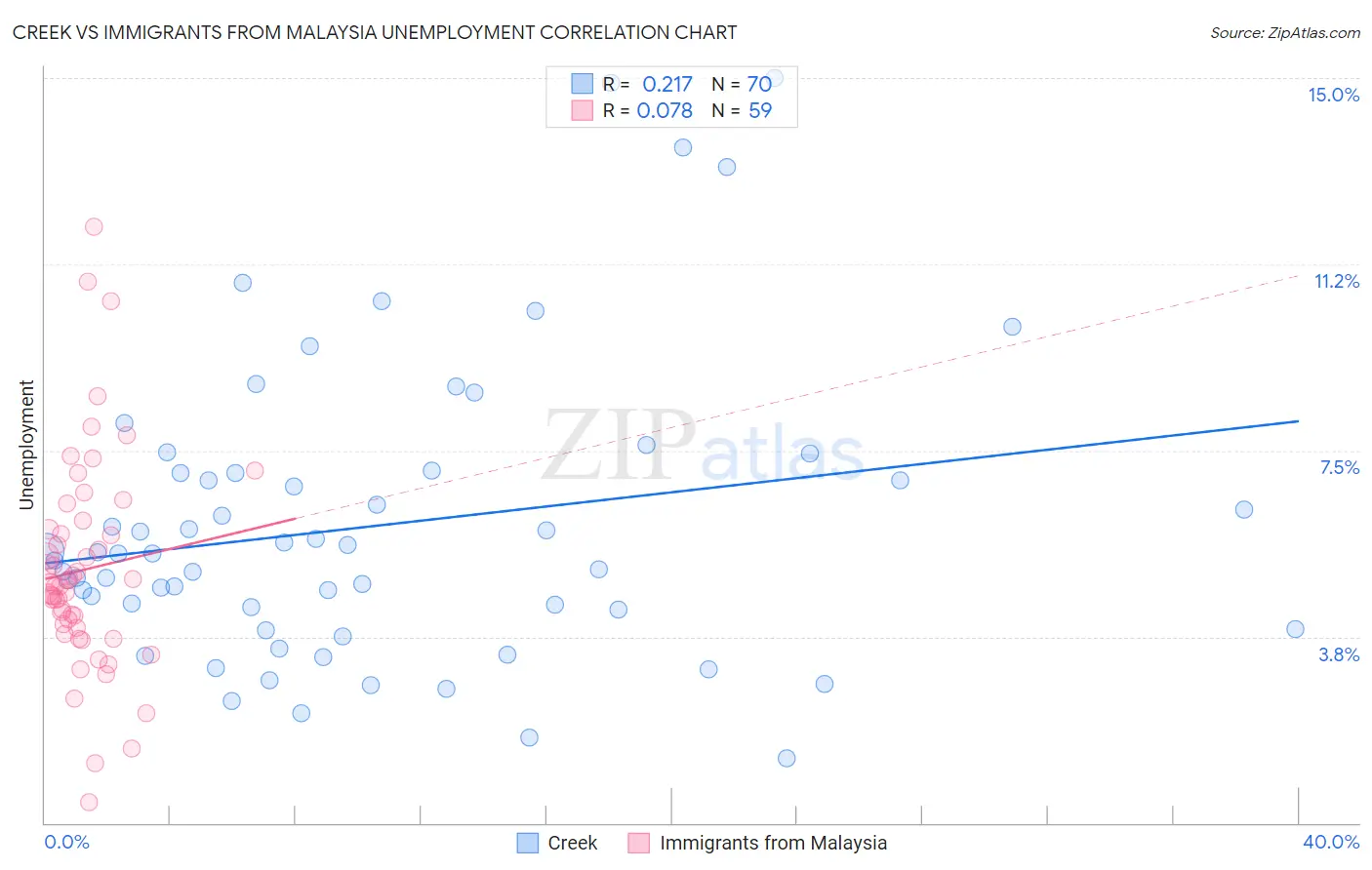Creek vs Immigrants from Malaysia Unemployment