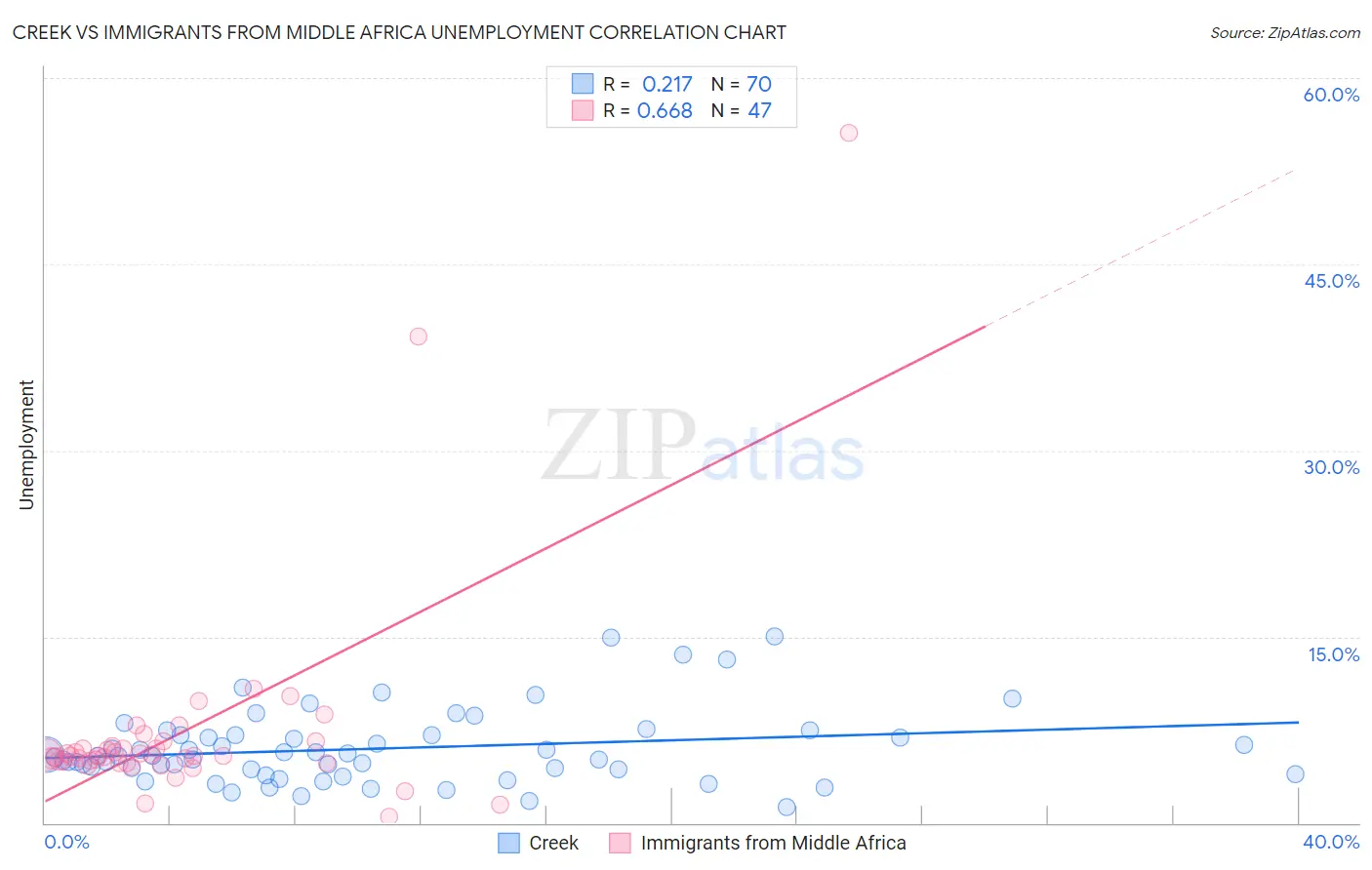 Creek vs Immigrants from Middle Africa Unemployment