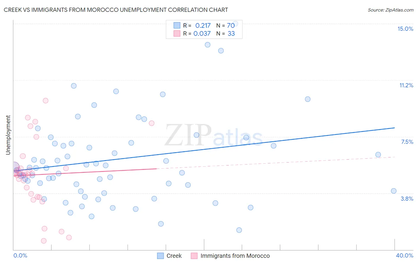 Creek vs Immigrants from Morocco Unemployment