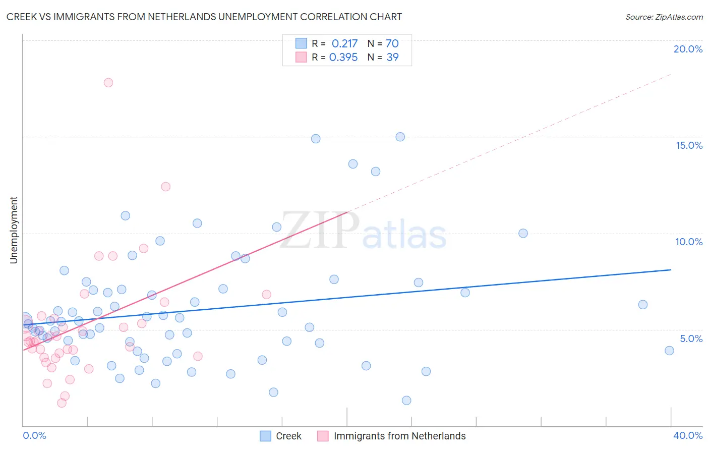Creek vs Immigrants from Netherlands Unemployment