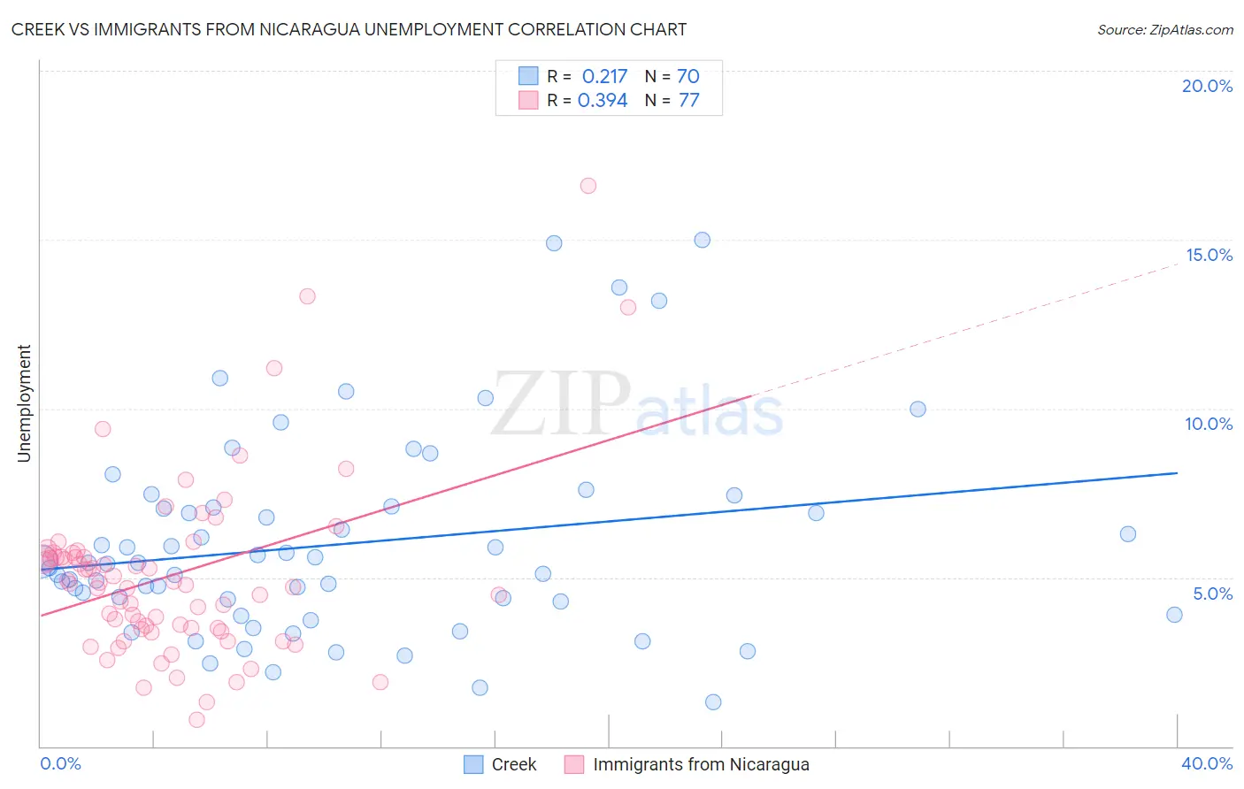 Creek vs Immigrants from Nicaragua Unemployment