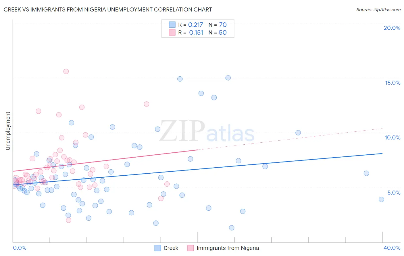 Creek vs Immigrants from Nigeria Unemployment
