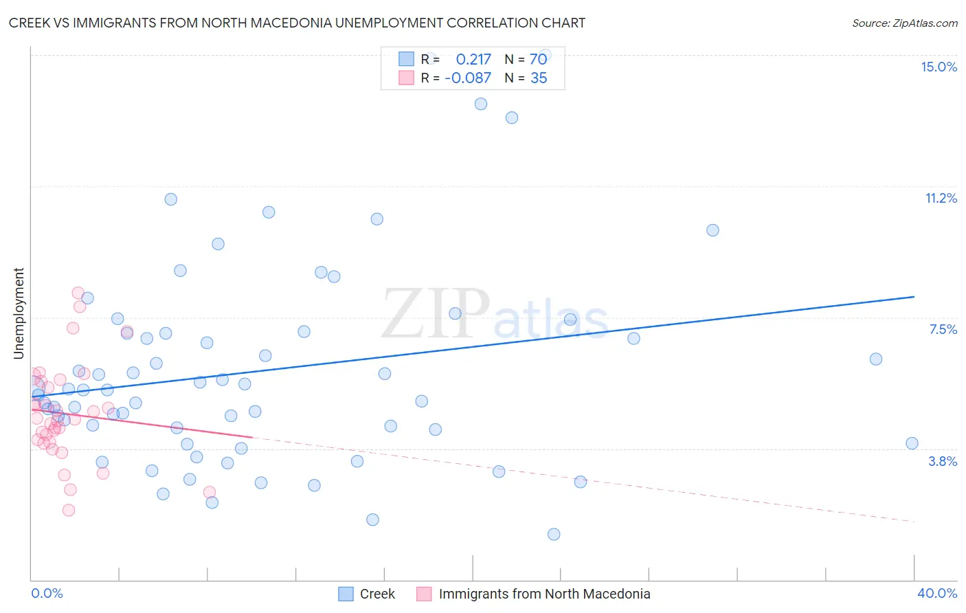 Creek vs Immigrants from North Macedonia Unemployment