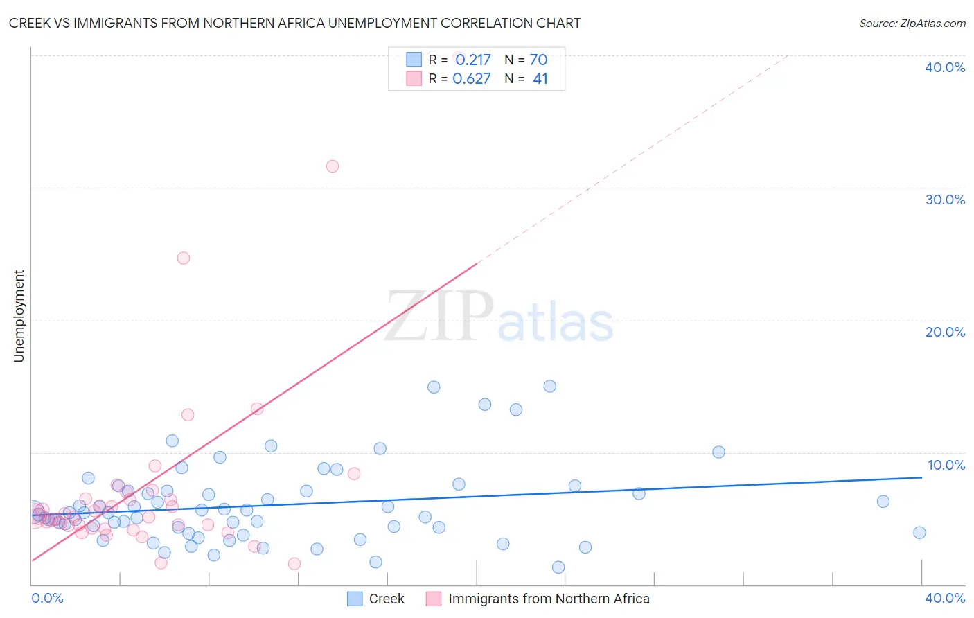 Creek vs Immigrants from Northern Africa Unemployment