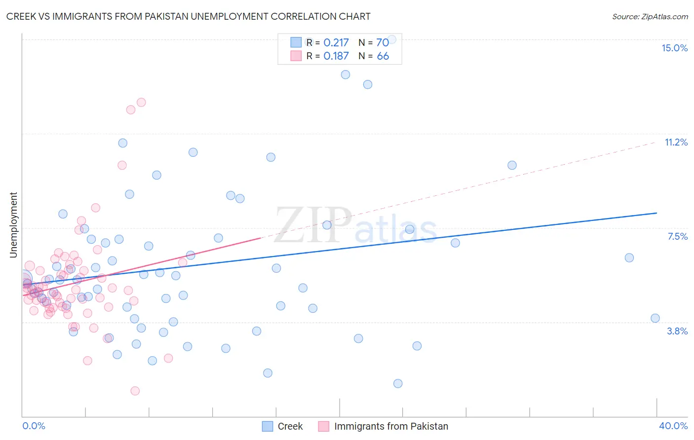 Creek vs Immigrants from Pakistan Unemployment