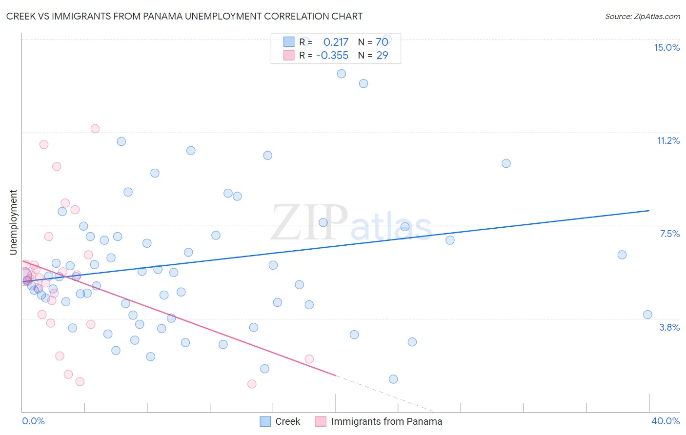 Creek vs Immigrants from Panama Unemployment