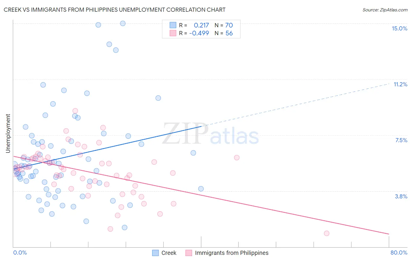 Creek vs Immigrants from Philippines Unemployment