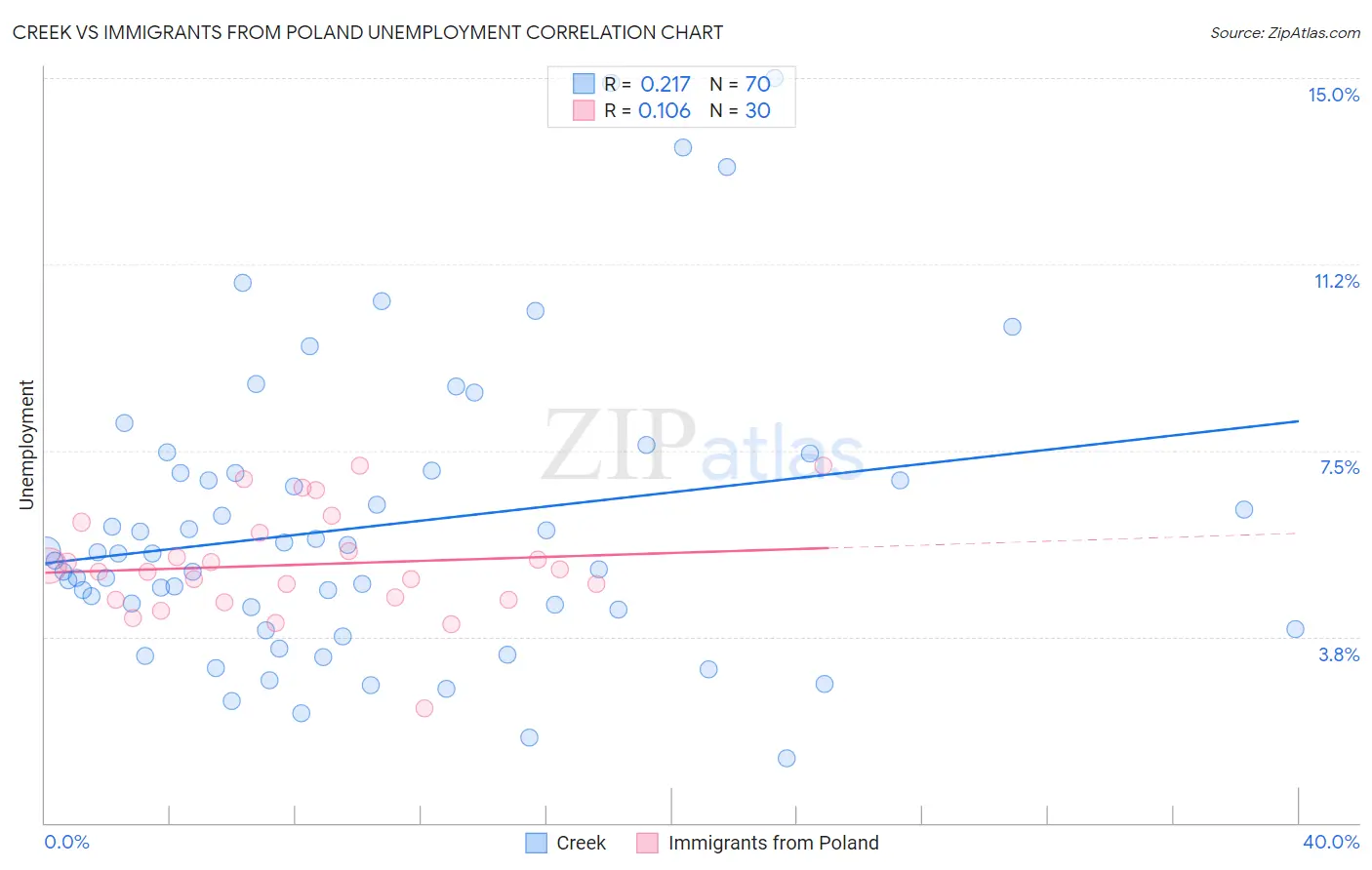 Creek vs Immigrants from Poland Unemployment