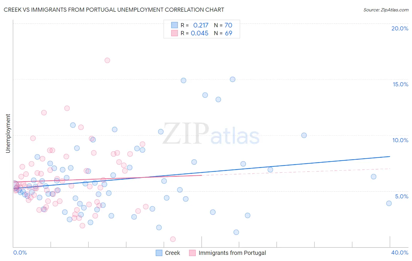 Creek vs Immigrants from Portugal Unemployment