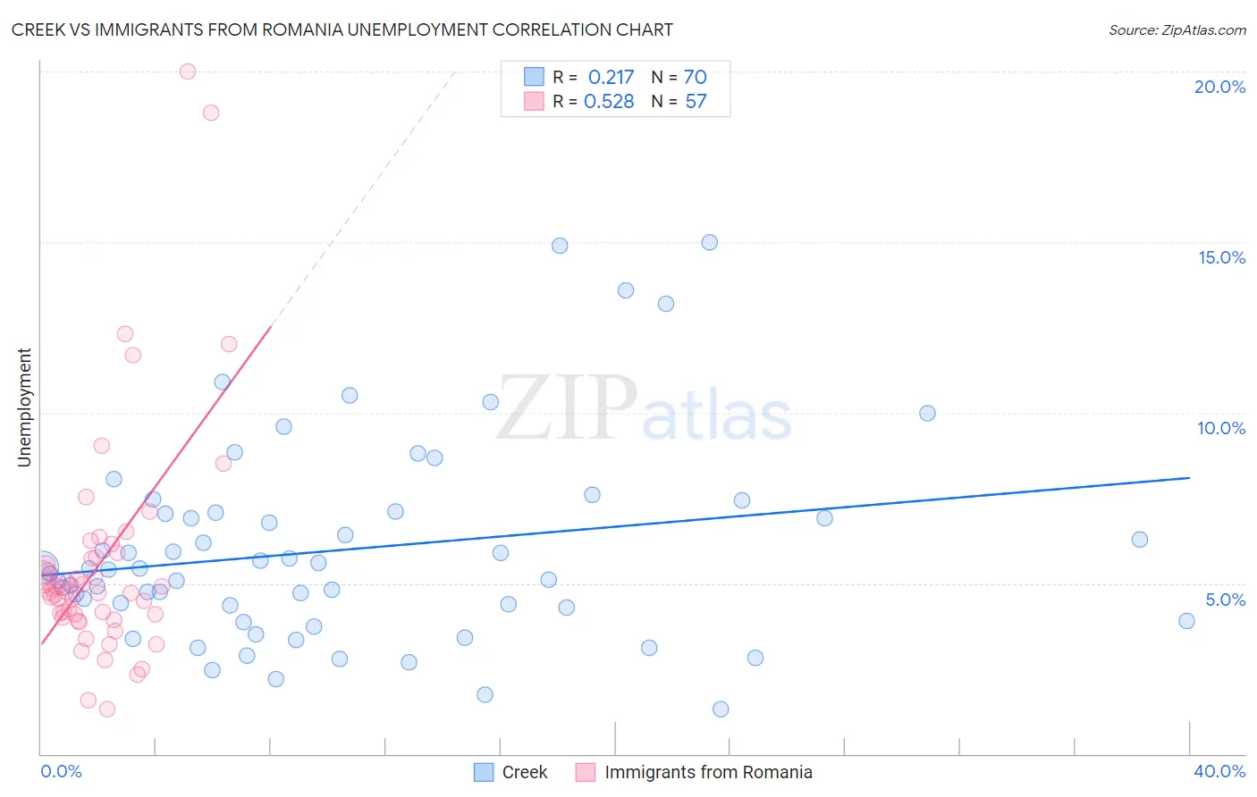 Creek vs Immigrants from Romania Unemployment