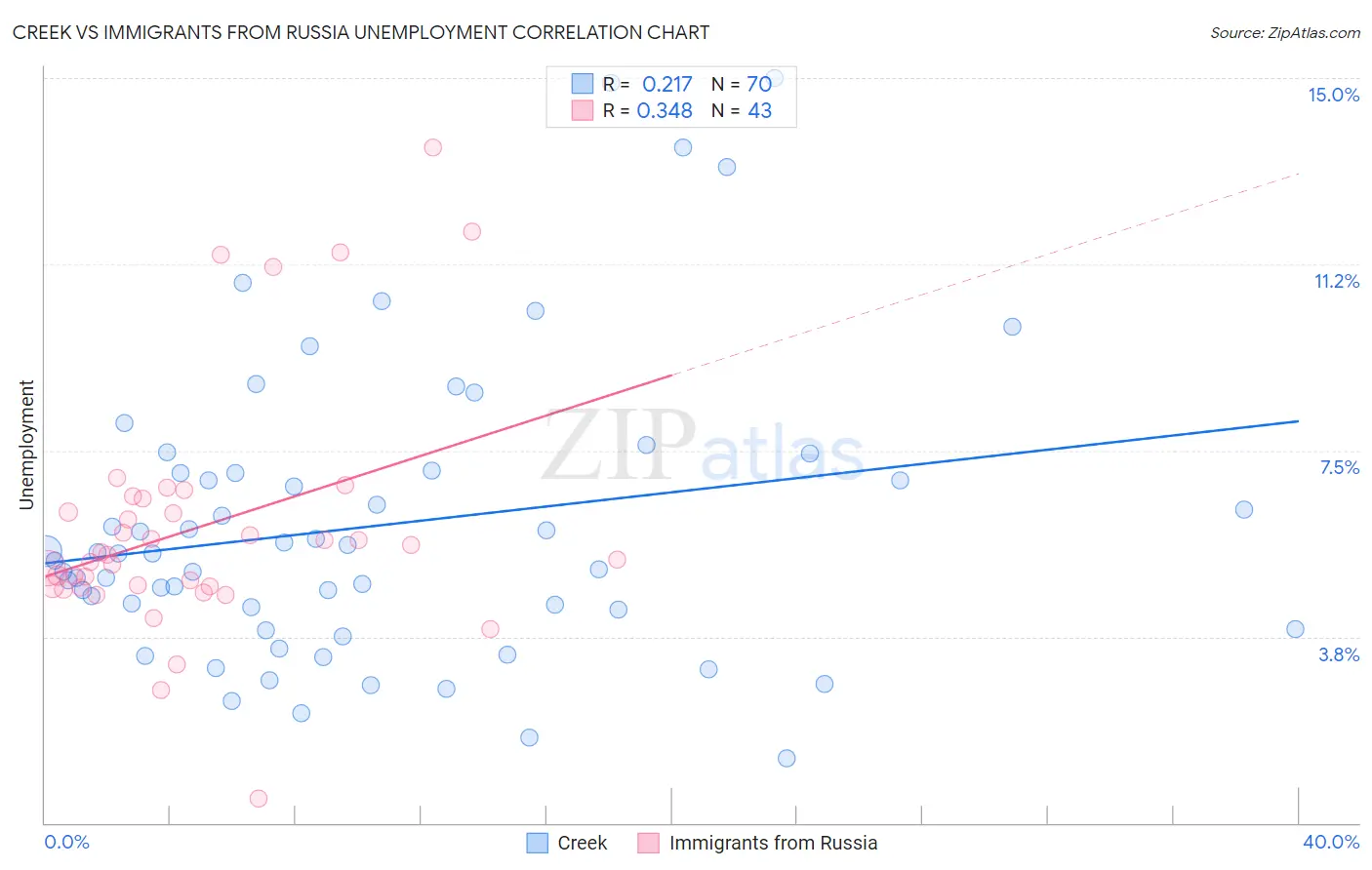 Creek vs Immigrants from Russia Unemployment