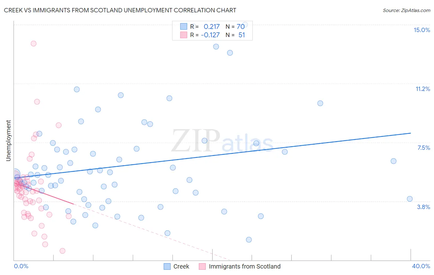 Creek vs Immigrants from Scotland Unemployment