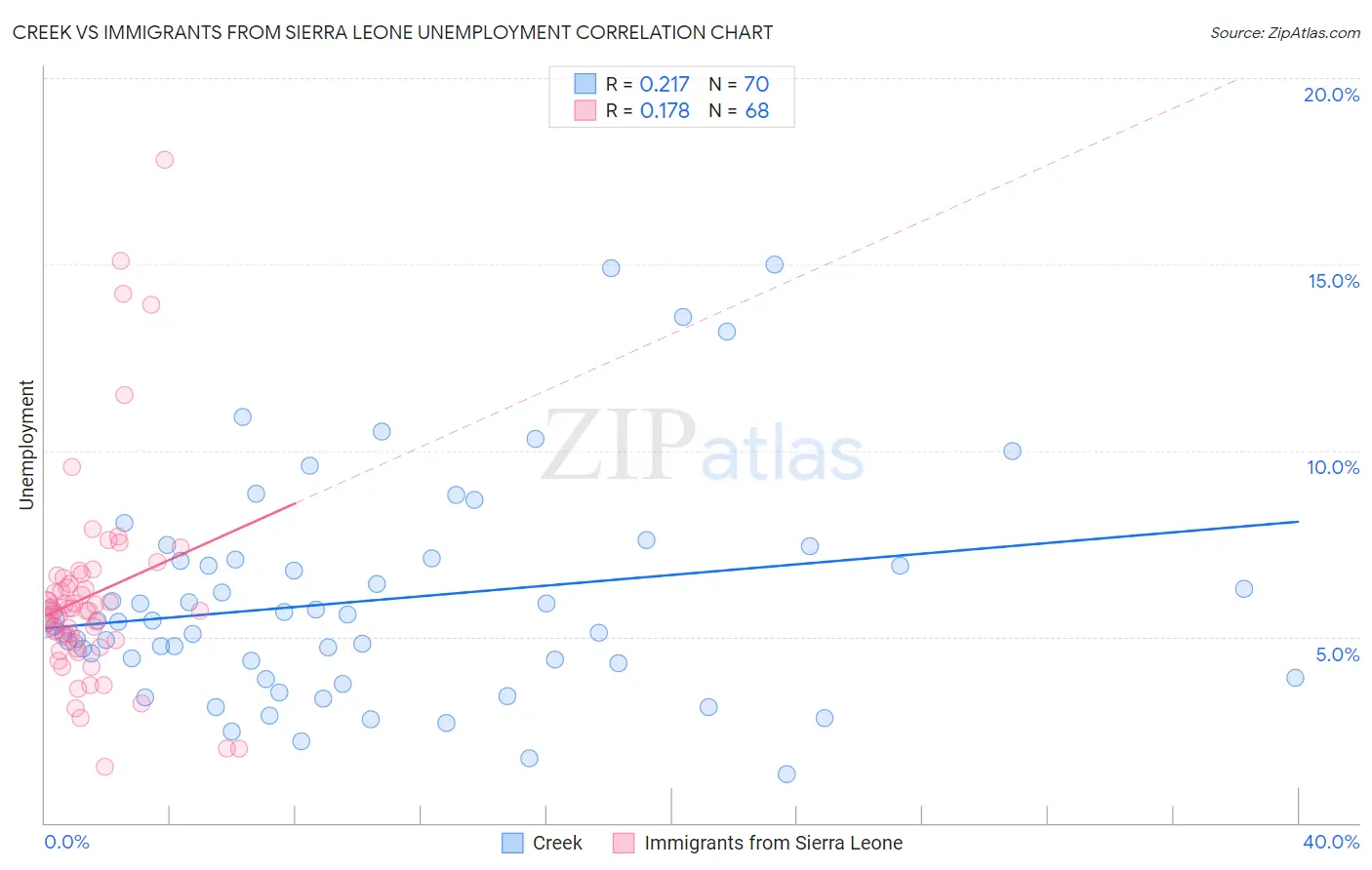 Creek vs Immigrants from Sierra Leone Unemployment