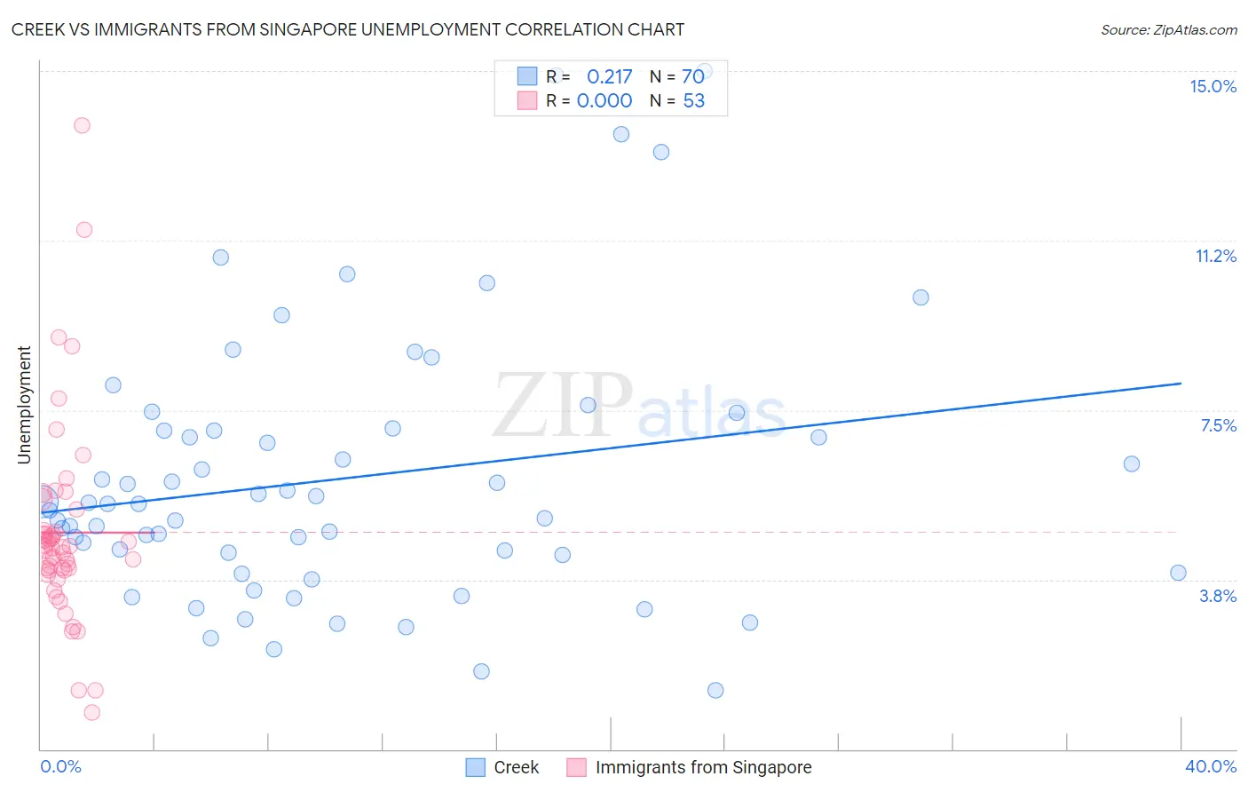 Creek vs Immigrants from Singapore Unemployment