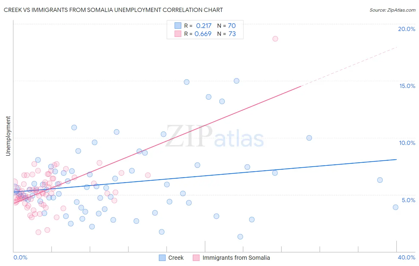 Creek vs Immigrants from Somalia Unemployment