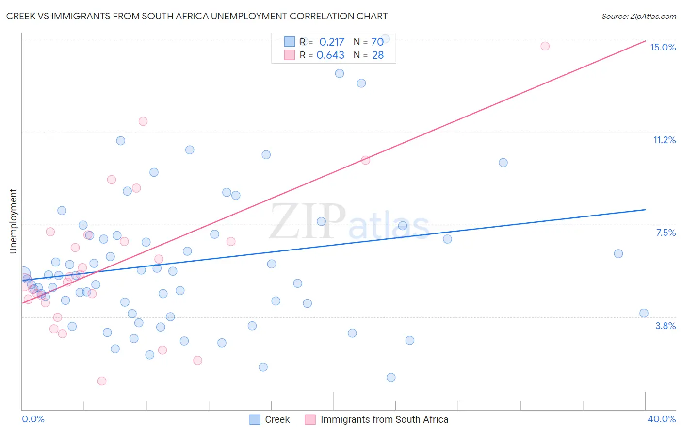 Creek vs Immigrants from South Africa Unemployment