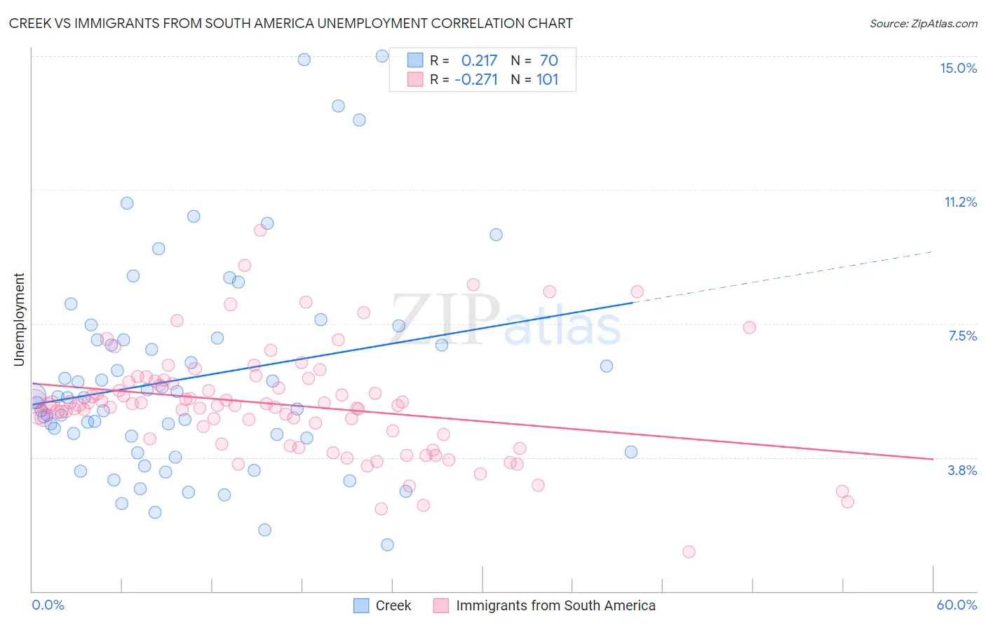 Creek vs Immigrants from South America Unemployment