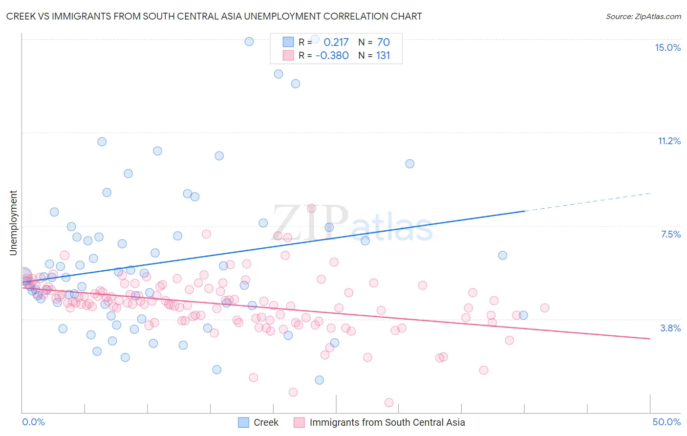 Creek vs Immigrants from South Central Asia Unemployment