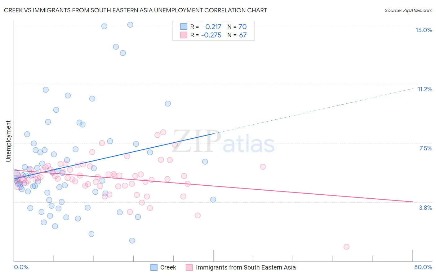 Creek vs Immigrants from South Eastern Asia Unemployment