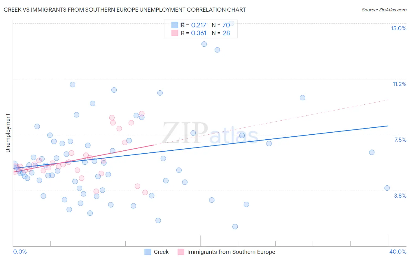 Creek vs Immigrants from Southern Europe Unemployment