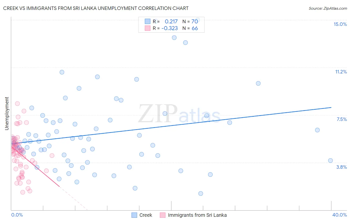 Creek vs Immigrants from Sri Lanka Unemployment