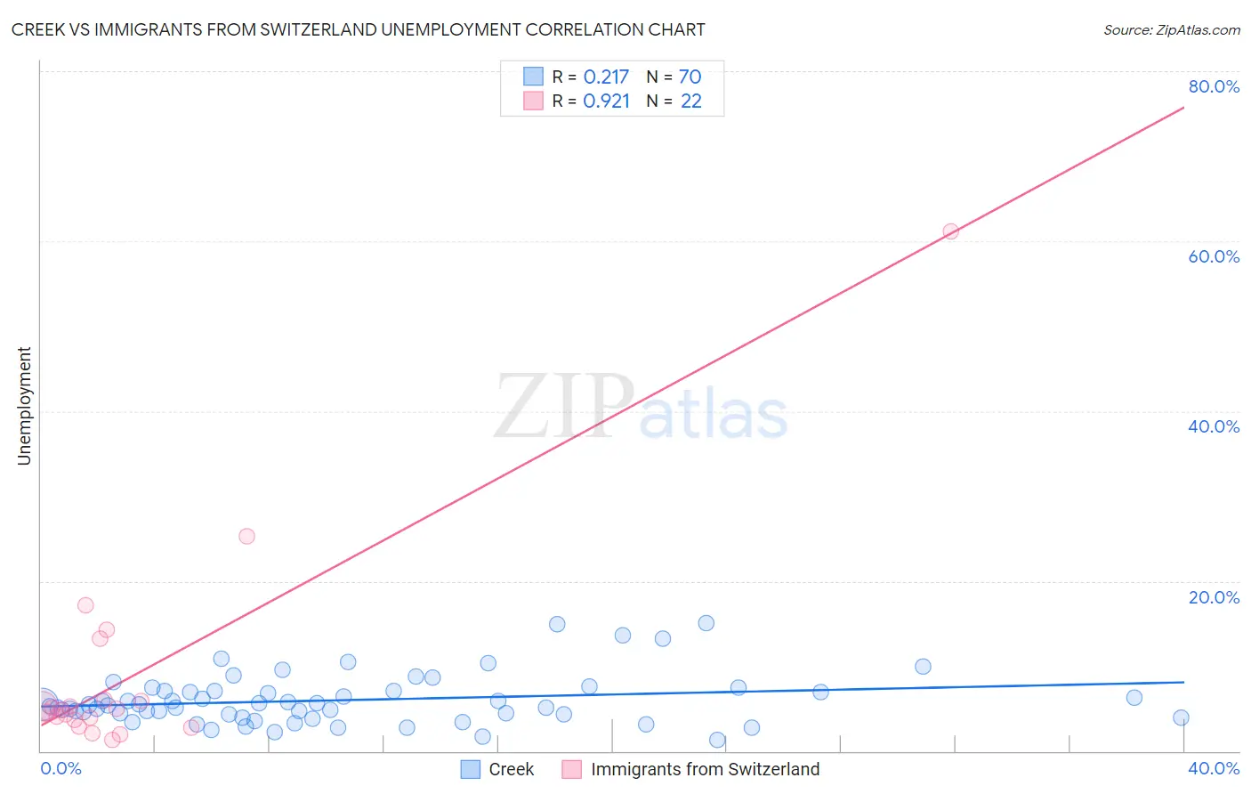 Creek vs Immigrants from Switzerland Unemployment