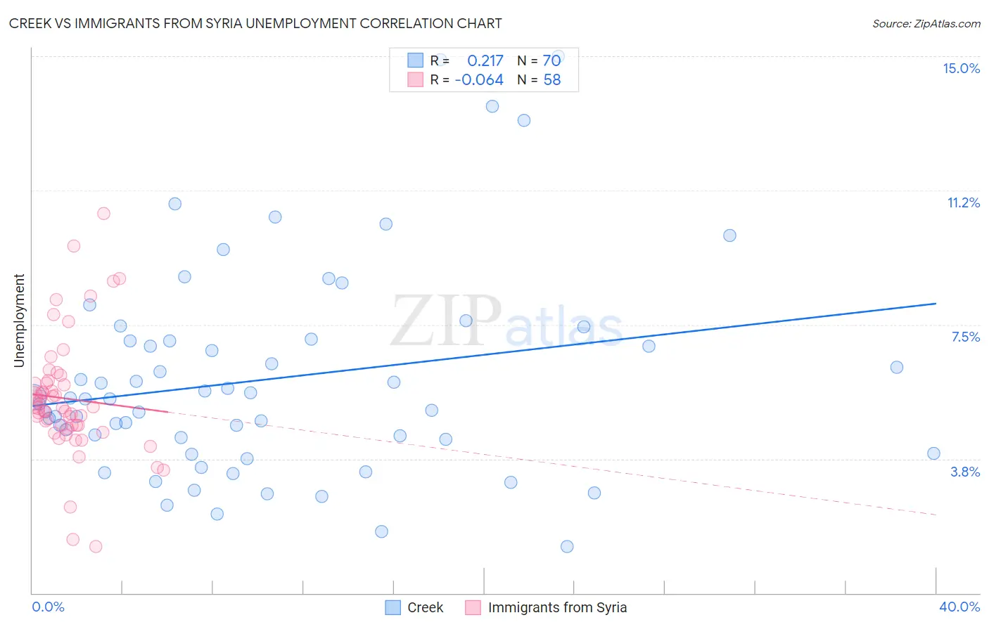 Creek vs Immigrants from Syria Unemployment