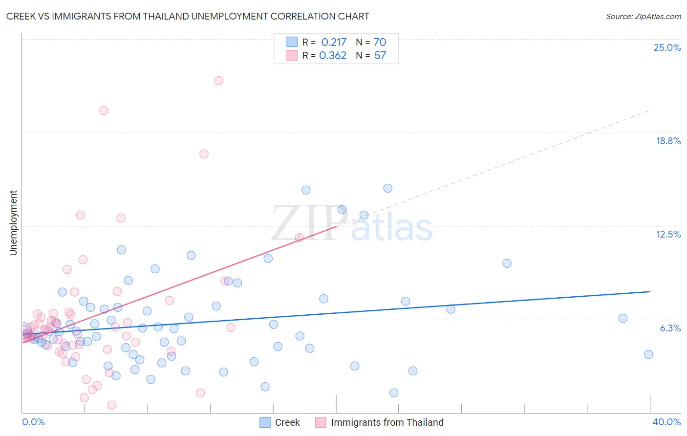 Creek vs Immigrants from Thailand Unemployment