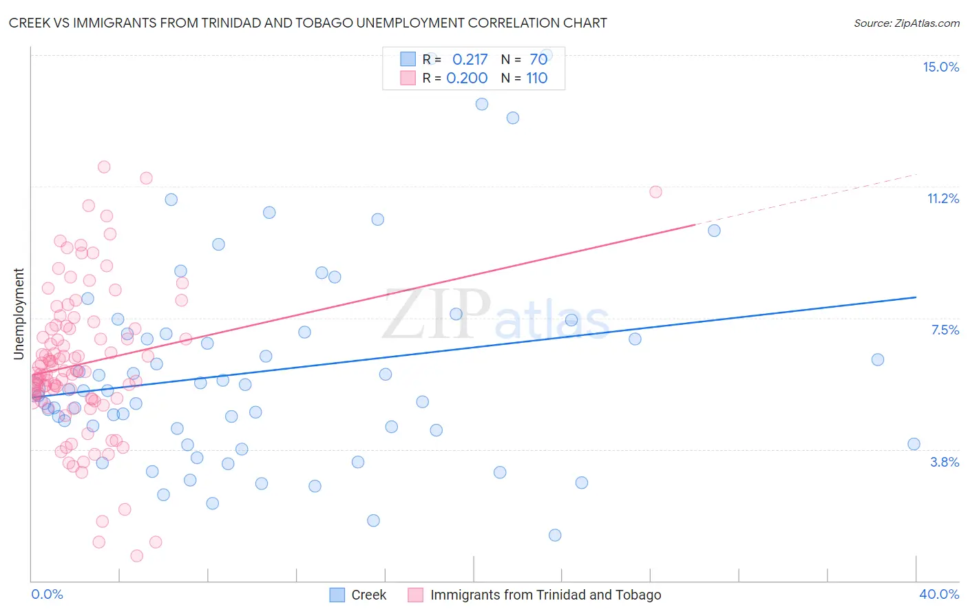 Creek vs Immigrants from Trinidad and Tobago Unemployment