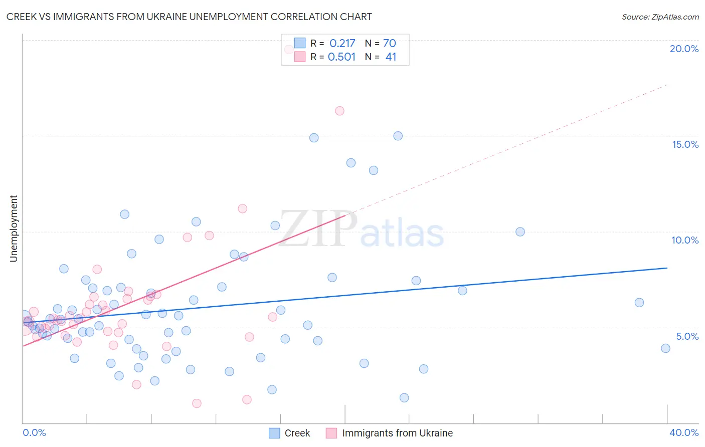 Creek vs Immigrants from Ukraine Unemployment