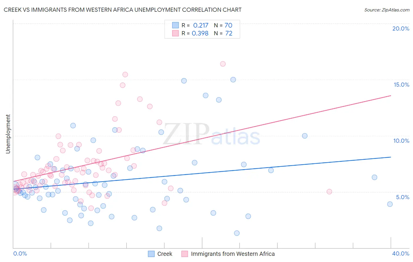 Creek vs Immigrants from Western Africa Unemployment