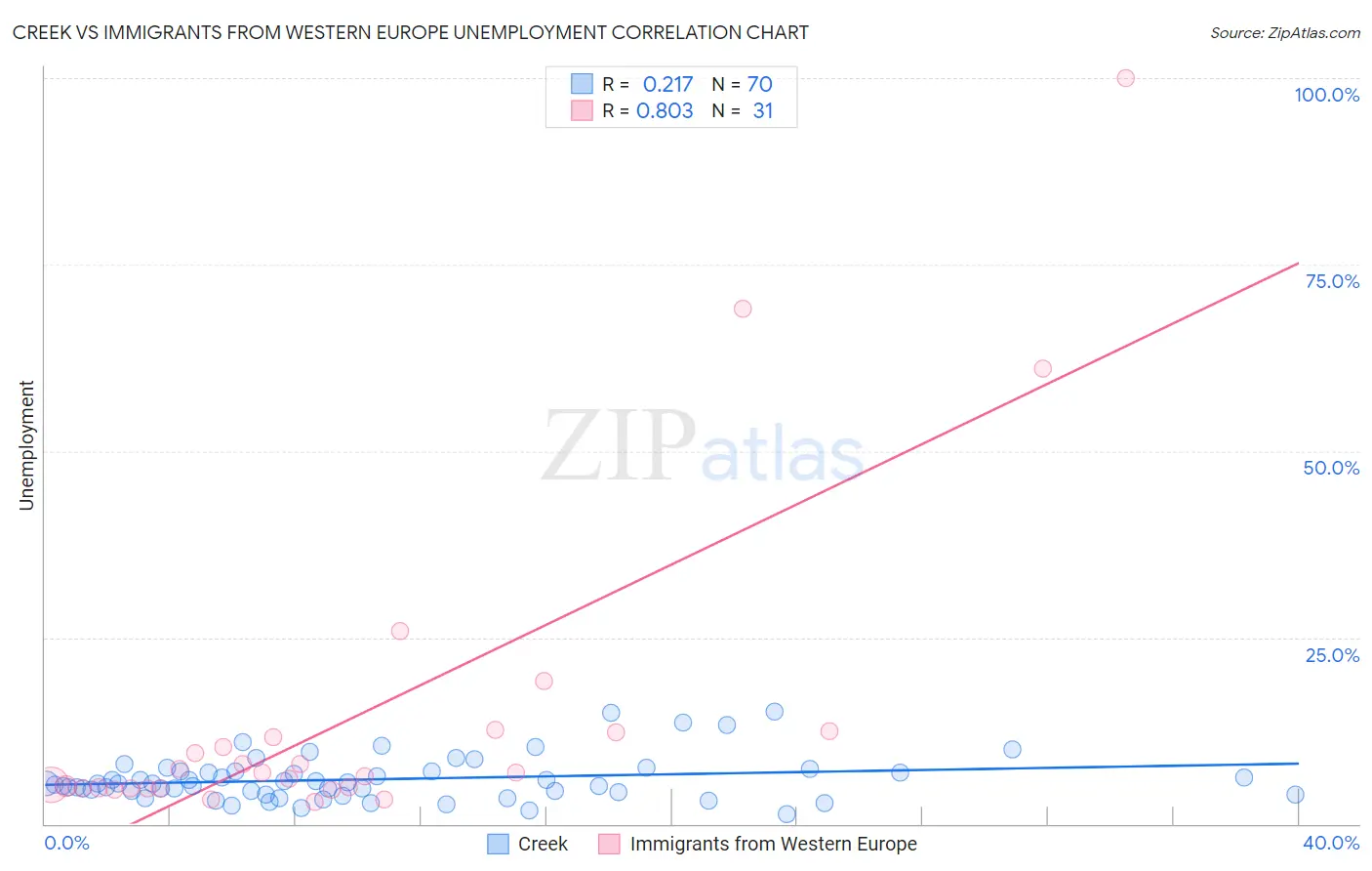Creek vs Immigrants from Western Europe Unemployment