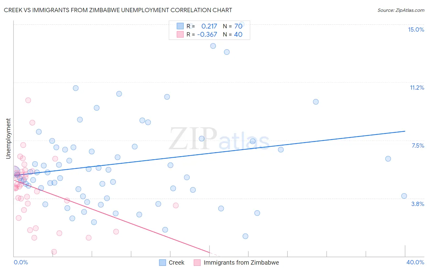 Creek vs Immigrants from Zimbabwe Unemployment