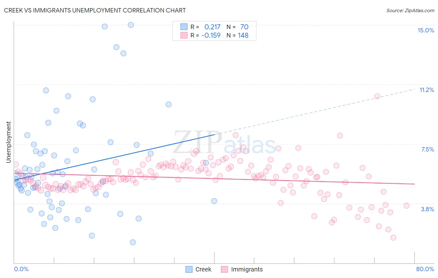 Creek vs Immigrants Unemployment