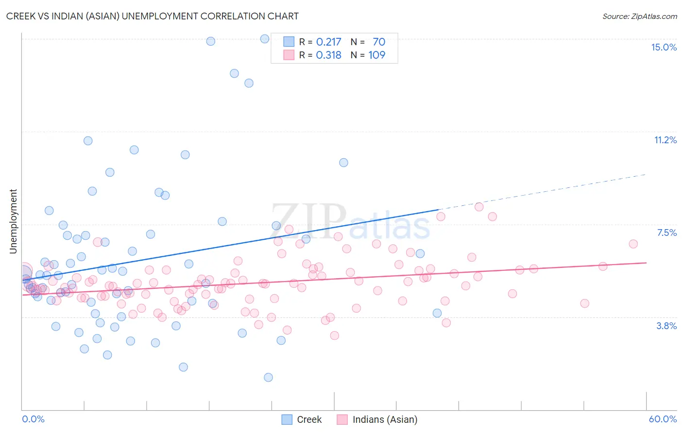 Creek vs Indian (Asian) Unemployment
