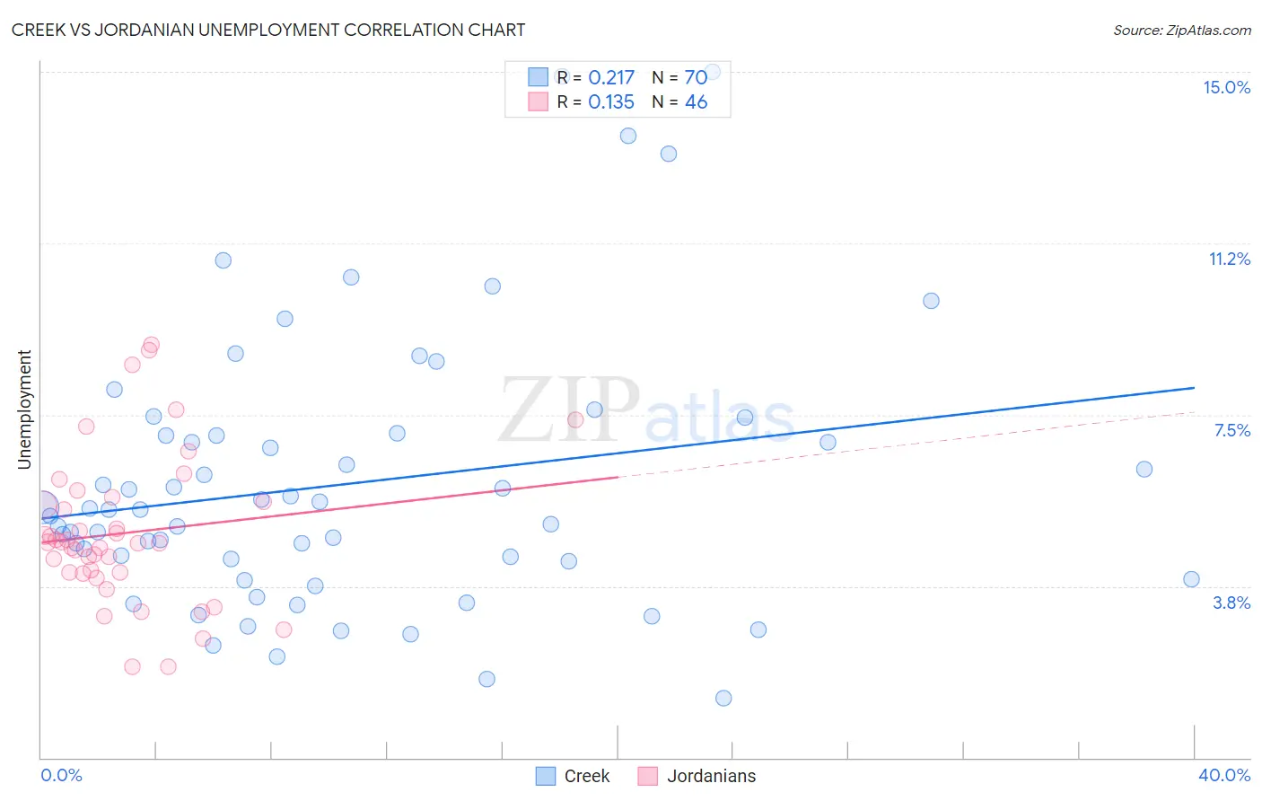 Creek vs Jordanian Unemployment