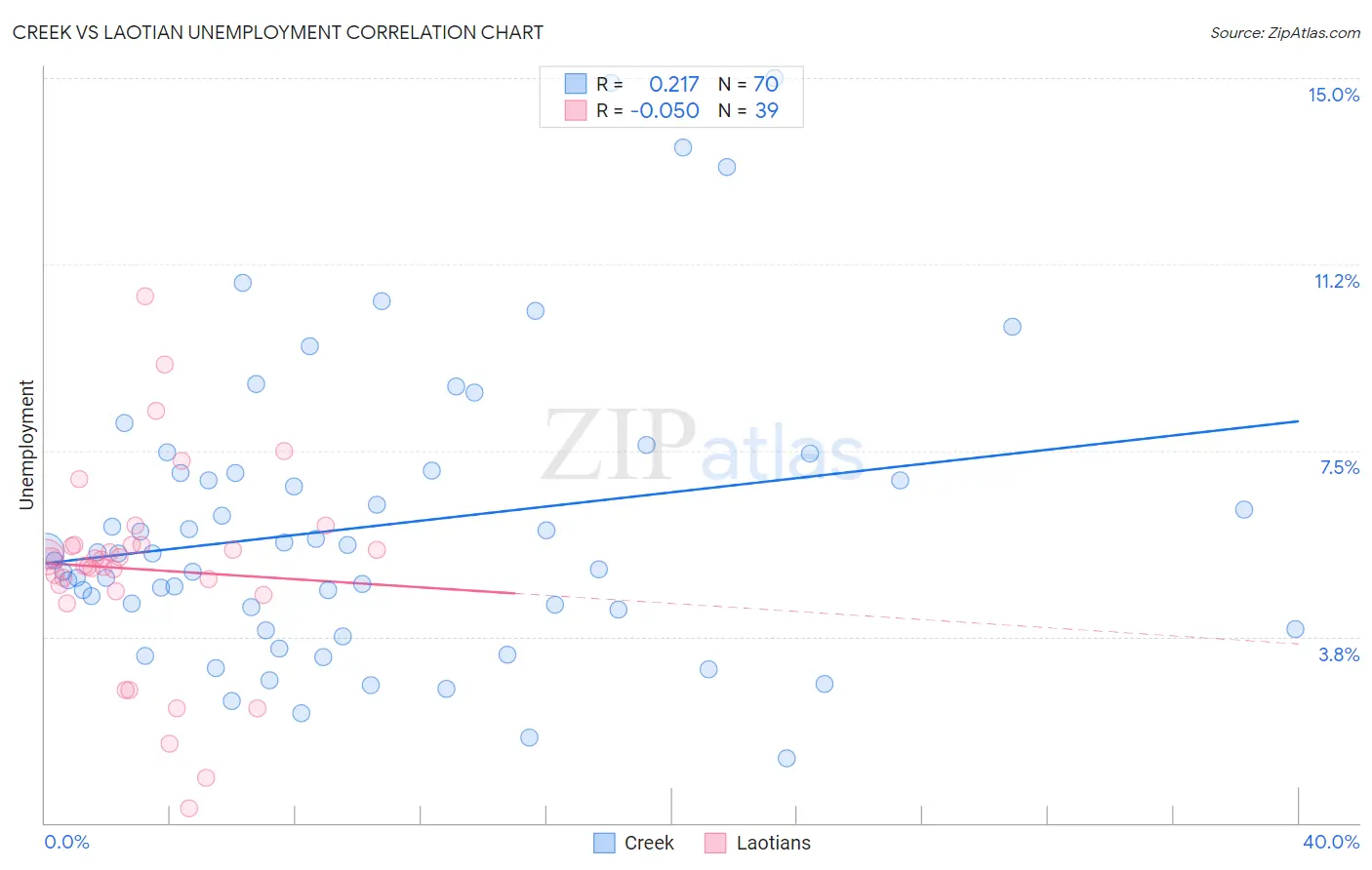 Creek vs Laotian Unemployment