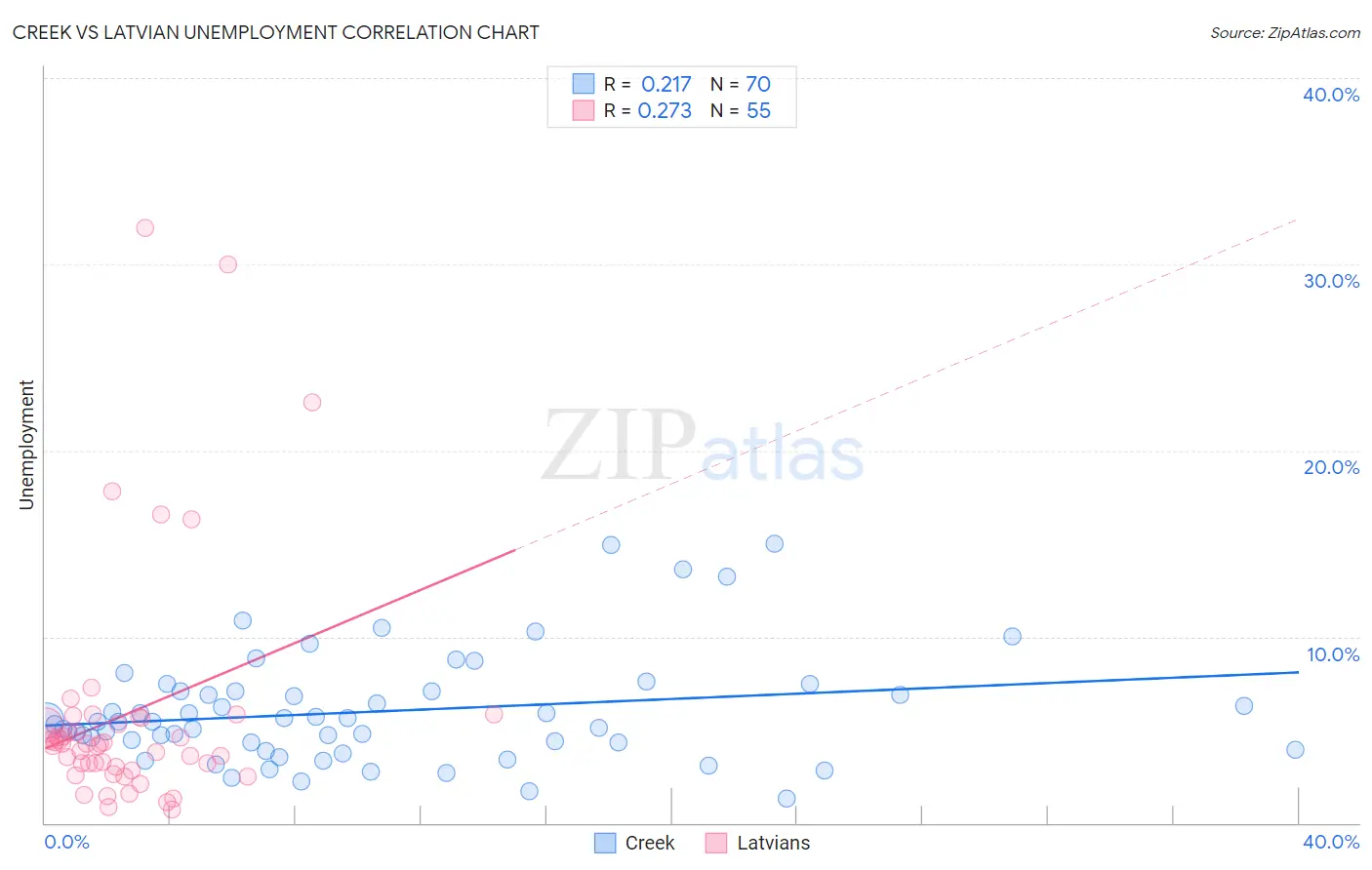Creek vs Latvian Unemployment