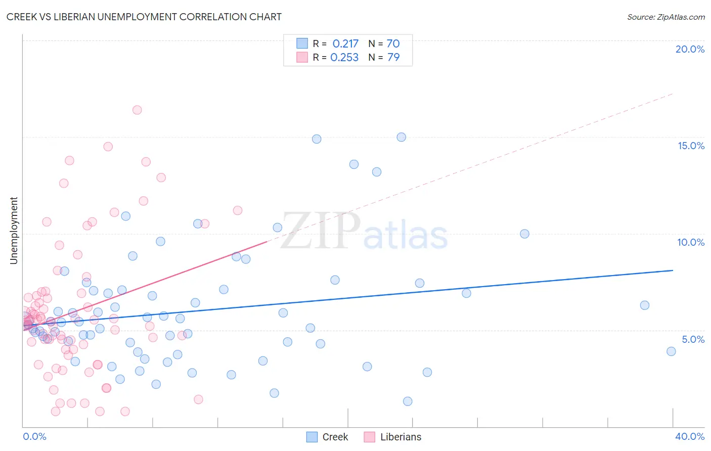 Creek vs Liberian Unemployment