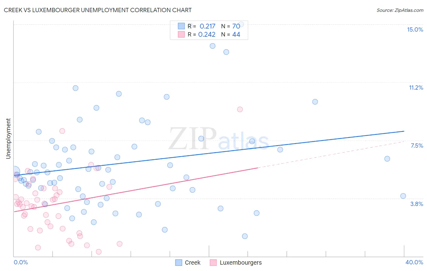 Creek vs Luxembourger Unemployment