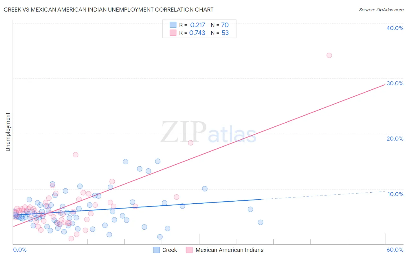 Creek vs Mexican American Indian Unemployment