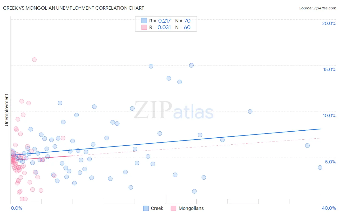 Creek vs Mongolian Unemployment