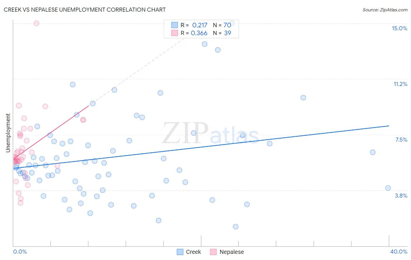 Creek vs Nepalese Unemployment