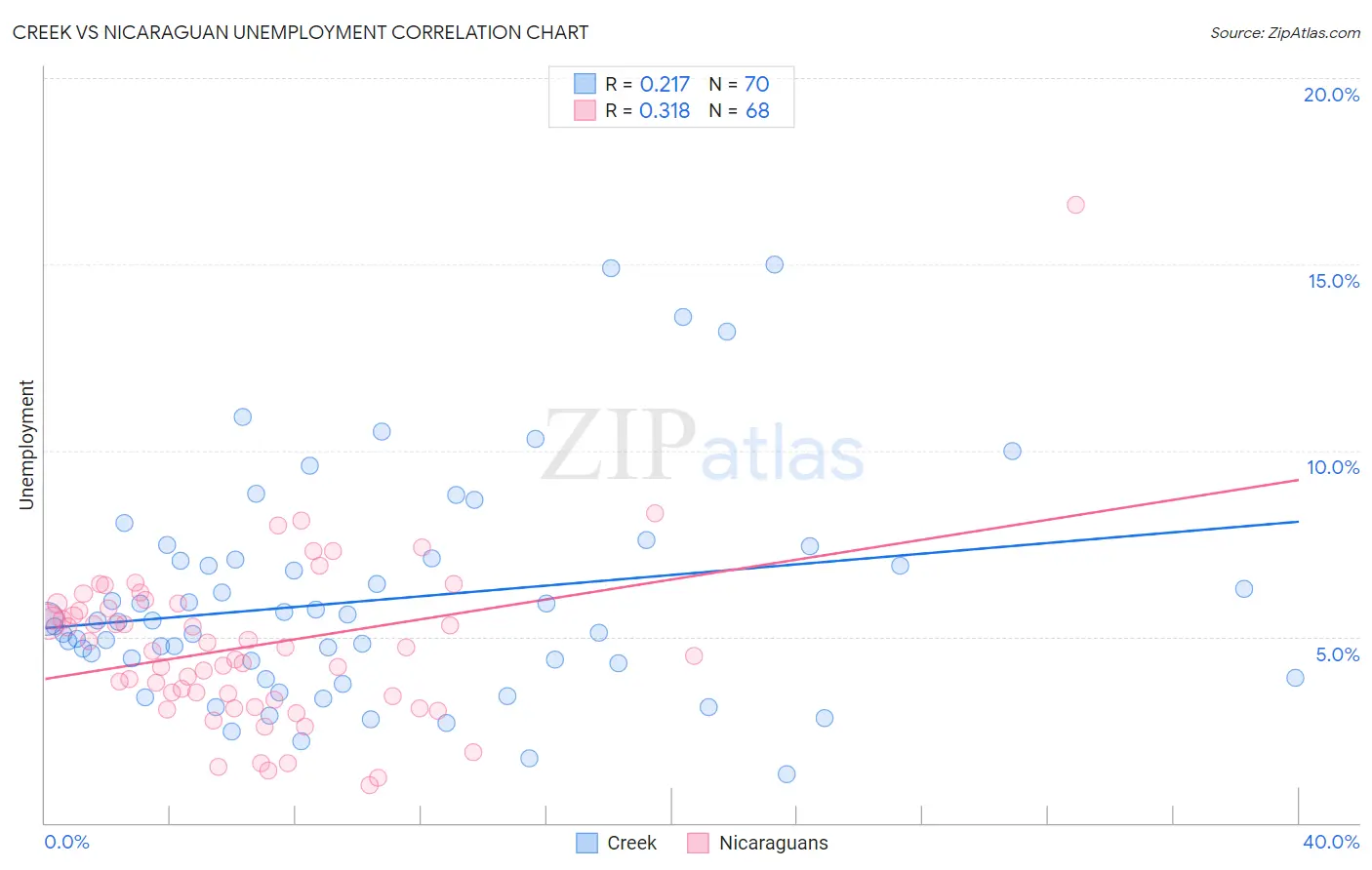 Creek vs Nicaraguan Unemployment