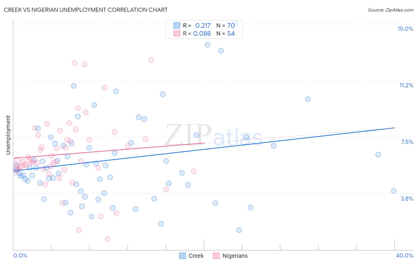 Creek vs Nigerian Unemployment