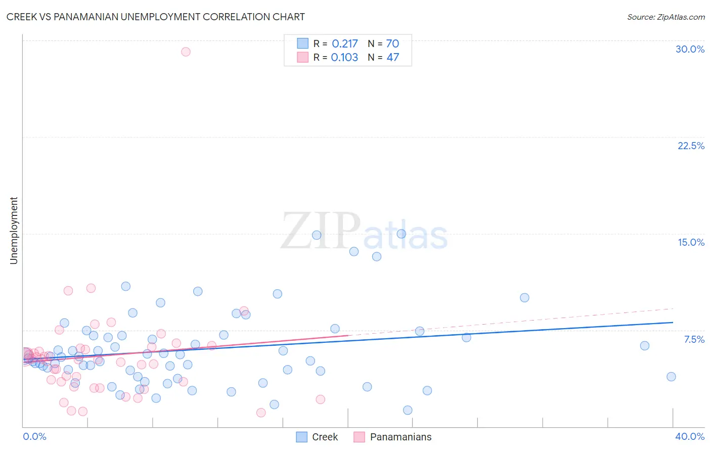 Creek vs Panamanian Unemployment