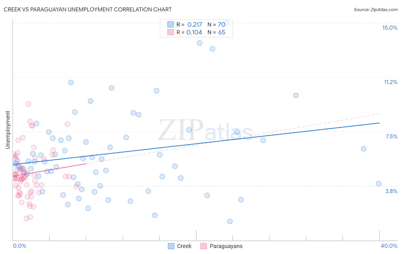 Creek vs Paraguayan Unemployment