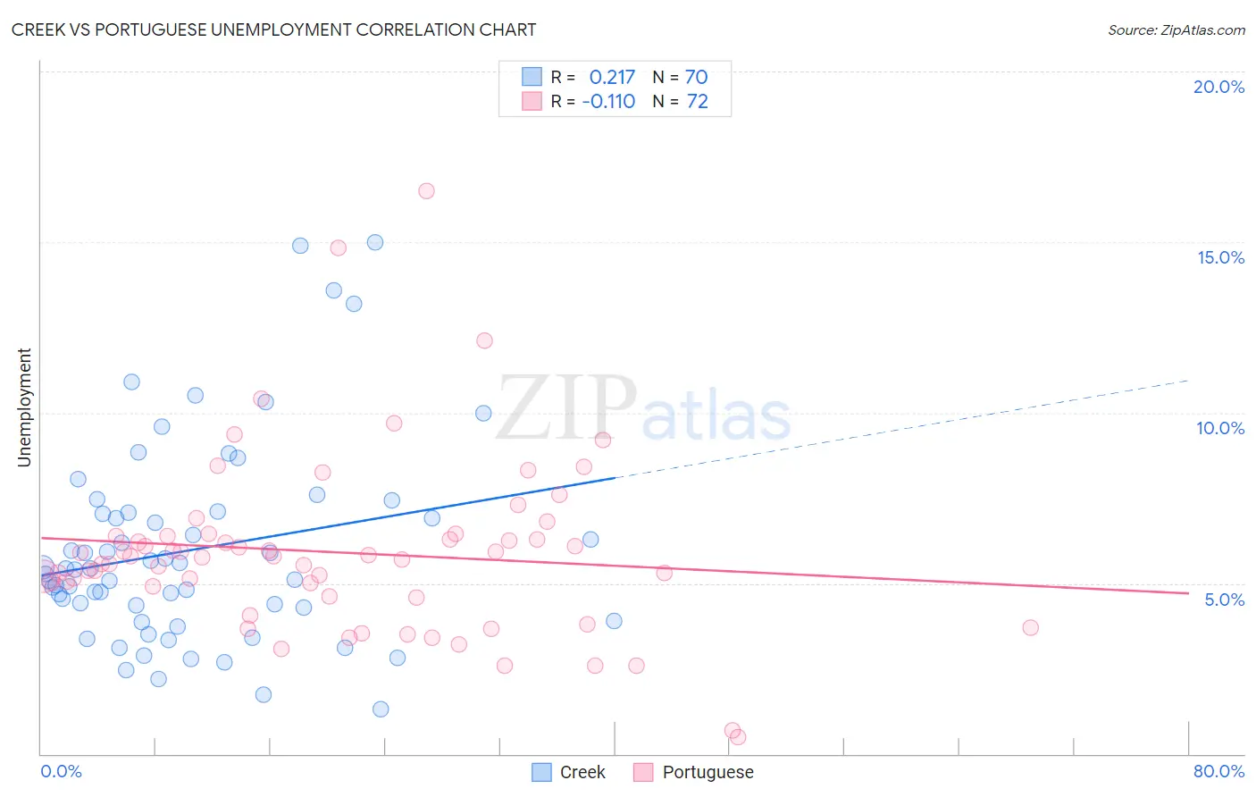 Creek vs Portuguese Unemployment